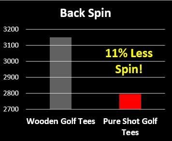 7 More Yards! Pure Shot Golf Tees 2-3/4" Long - Image 4