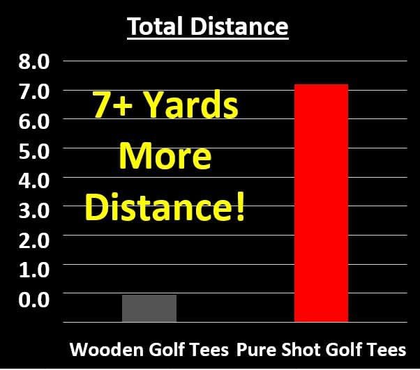 7 More Yards! Pure Shot Golf Tees 2-3/4" Long - Image 3