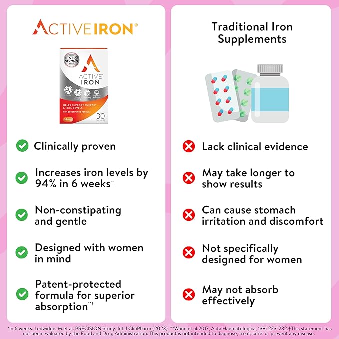 Active Iron Supplement 25mg – Clinically Proven to Increase Iron & Energy Levels – Gentle, Non-Constipating, Highly Absorbed – 30 Capsules